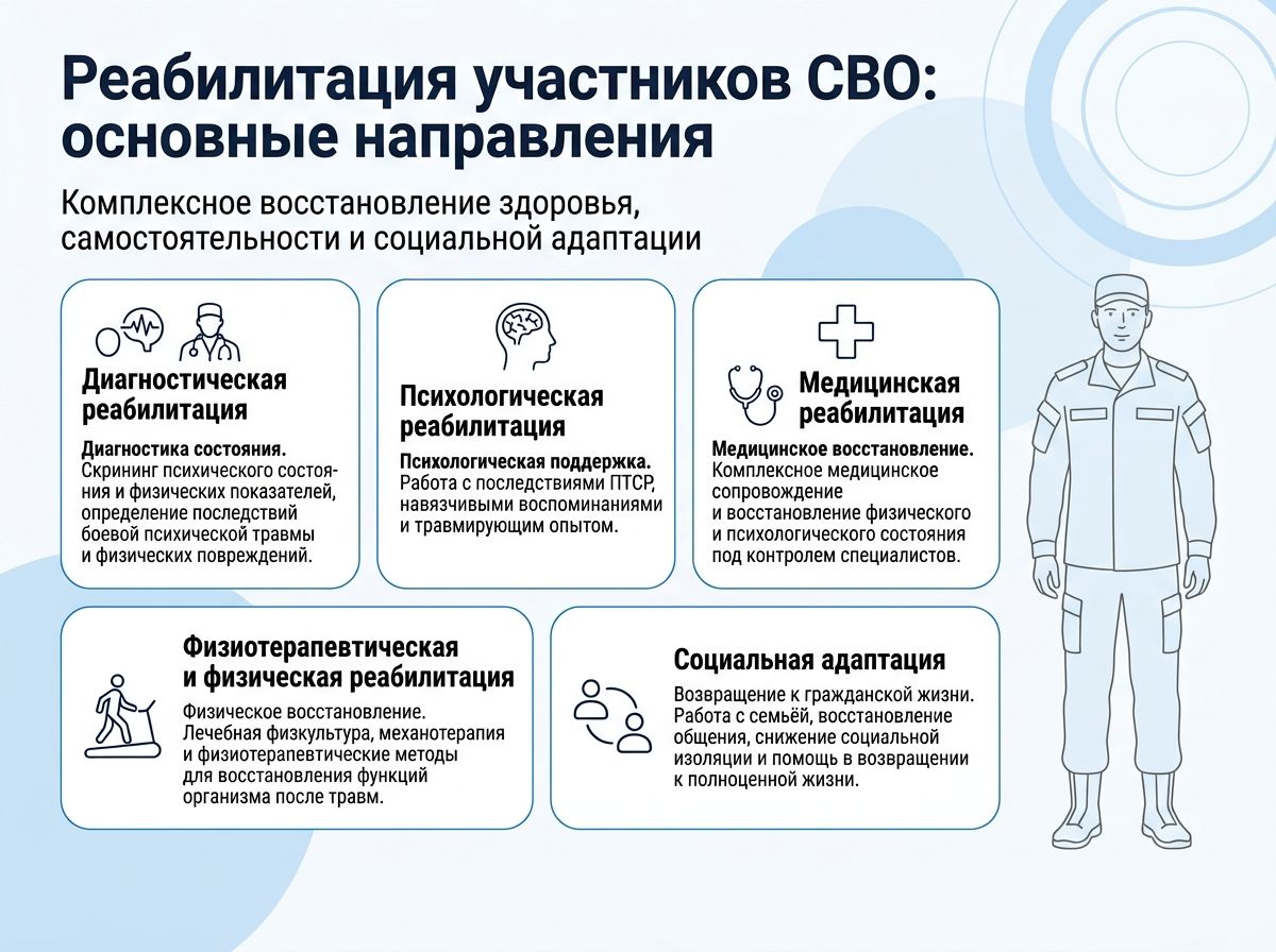 Реабилитация участников СВО в Волгограде инфографика